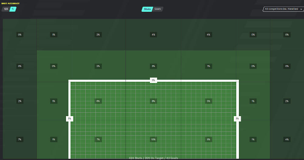 Football Manager shot accuracy and shot location