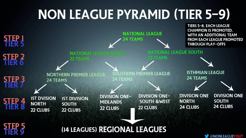 English non-league football pyramid