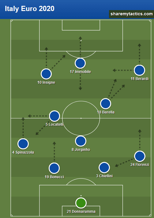 Euro 2020 Italy Tactics - formation and line-up