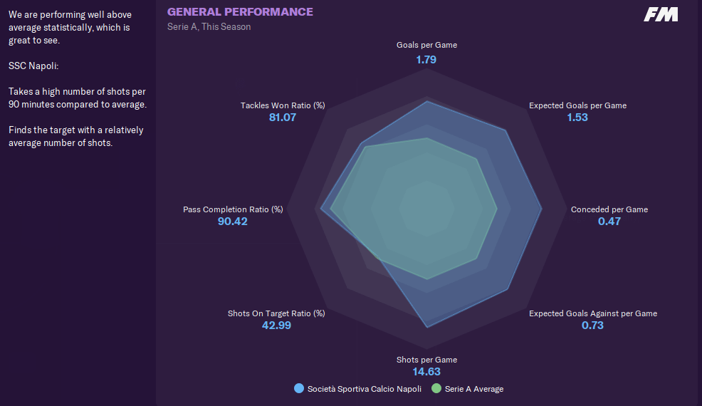 fm21 italy euro 2020 tactic napoli general performance