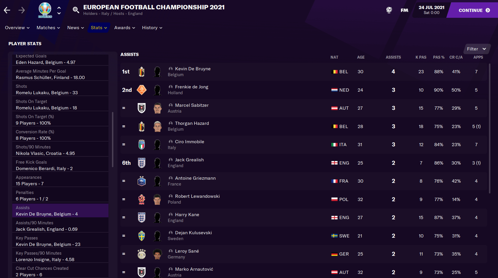 Players with most assists in Football Manager 2021 Euro 2021 Tournament