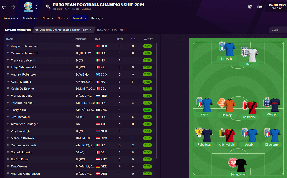 European Championship 2021 Dream Team According to Football Manager 2021.