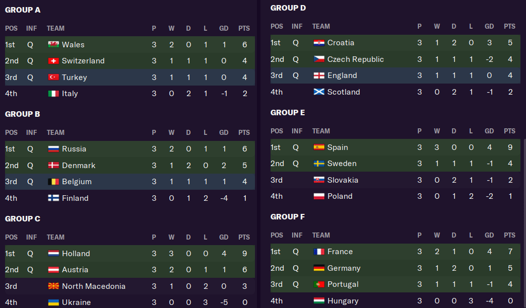 UEFA Euro 2021 Group Stage predictions according to Football Manager 2021