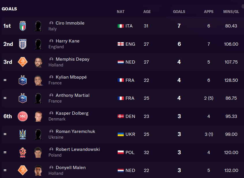 FM21 Euro 2021 top goalscorers