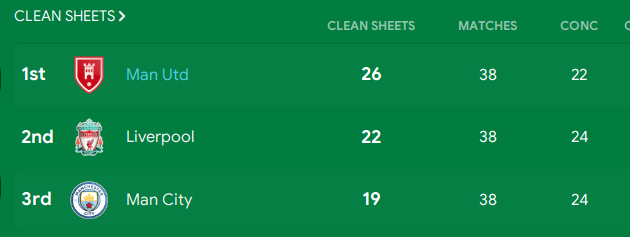 fm22 4 2 4 tactic manchester united defensive stats clean sheets