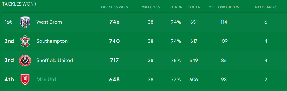 fm22 4 2 4 tactic manchester united defensive stats tackles won