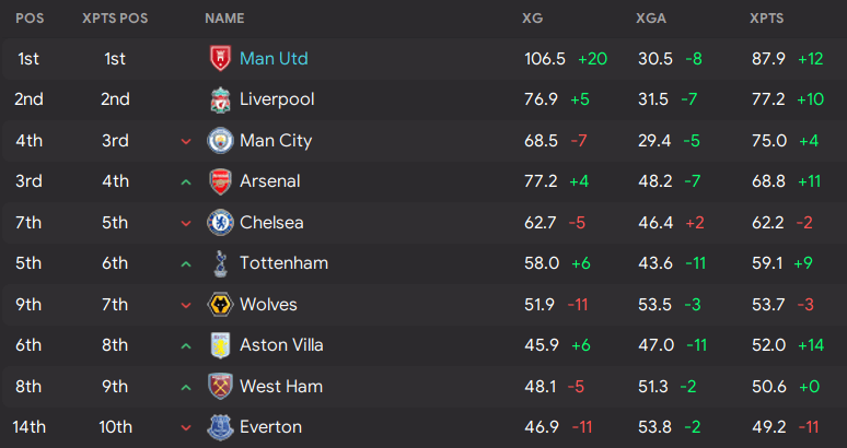 fm22 manchester united xg table