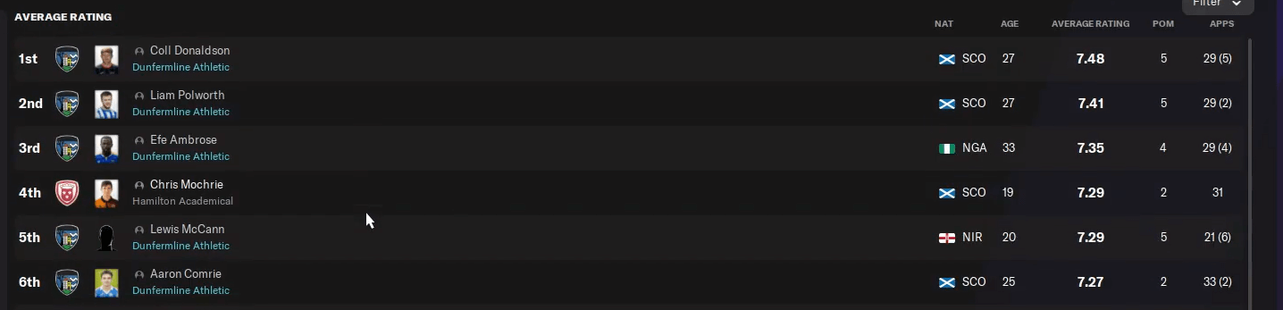 fm22 possession master dunfermline players average ratings