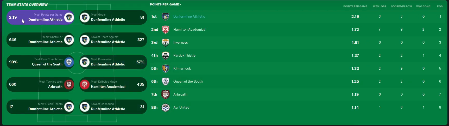 Dunfermline team stats with Possession Master Tactic