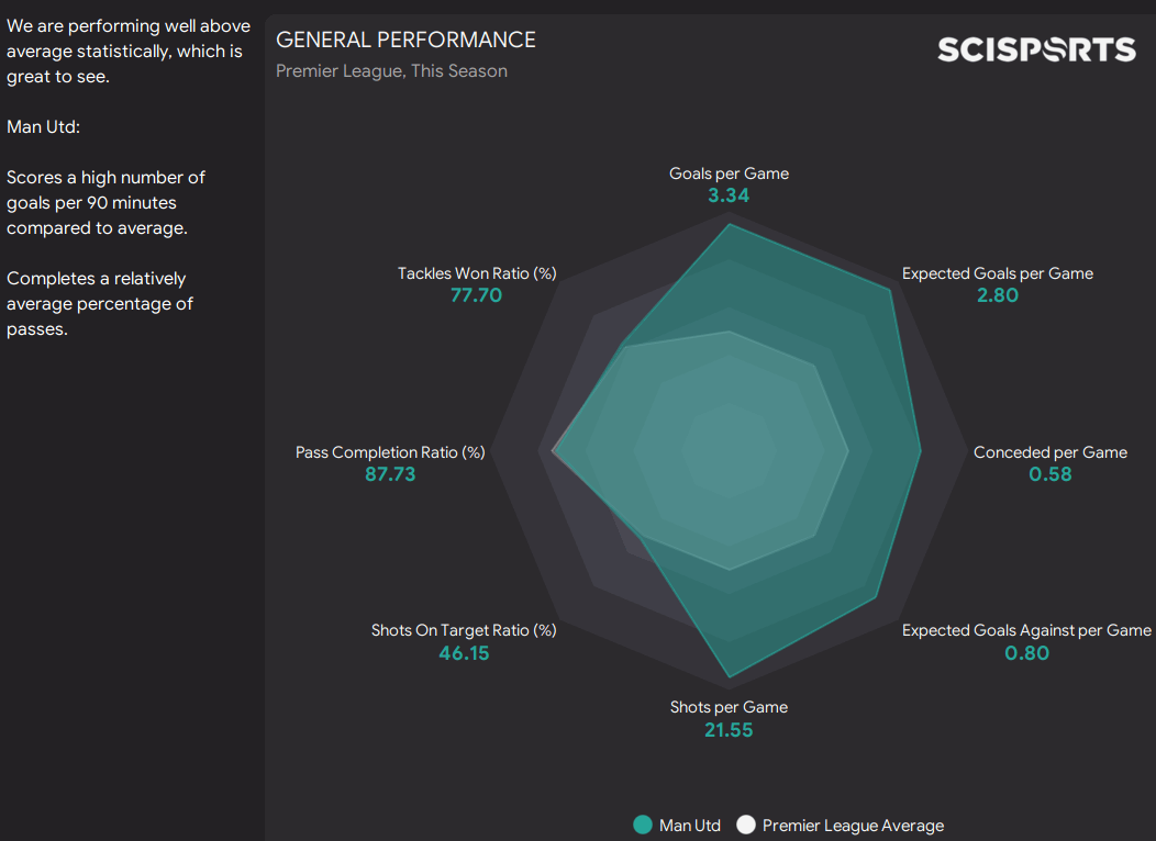 fm22 tactic lethal 4 2 4 statistics general performance