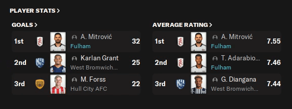 Fulham player stats with FM22 LL Destroyer Tactic