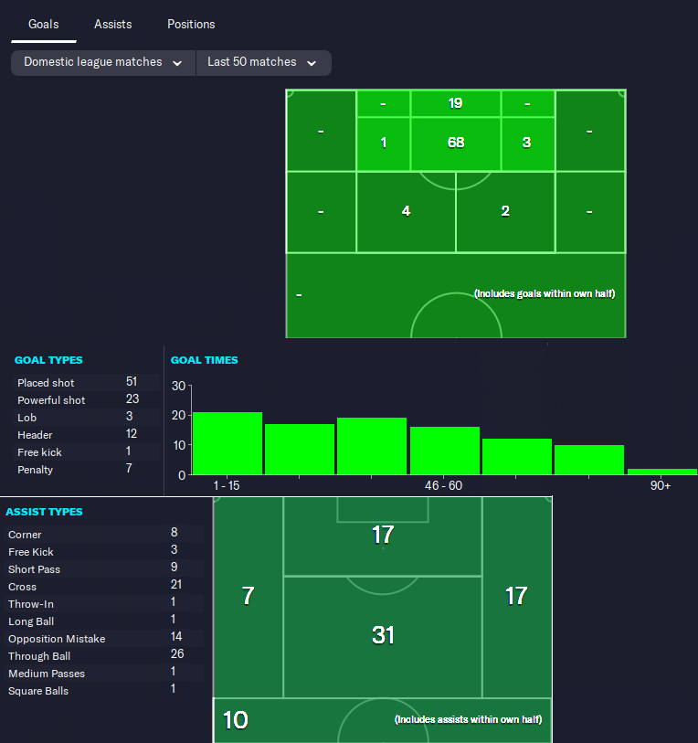 F84 Broken Beast 4-3-3 FM23 Tactic goals scored