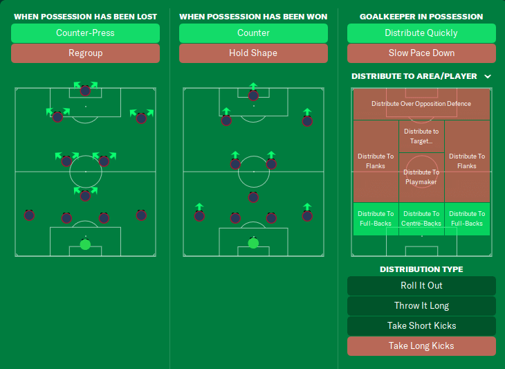 F84 Broken Beast 4-3-3 FM23 Tactic in transition