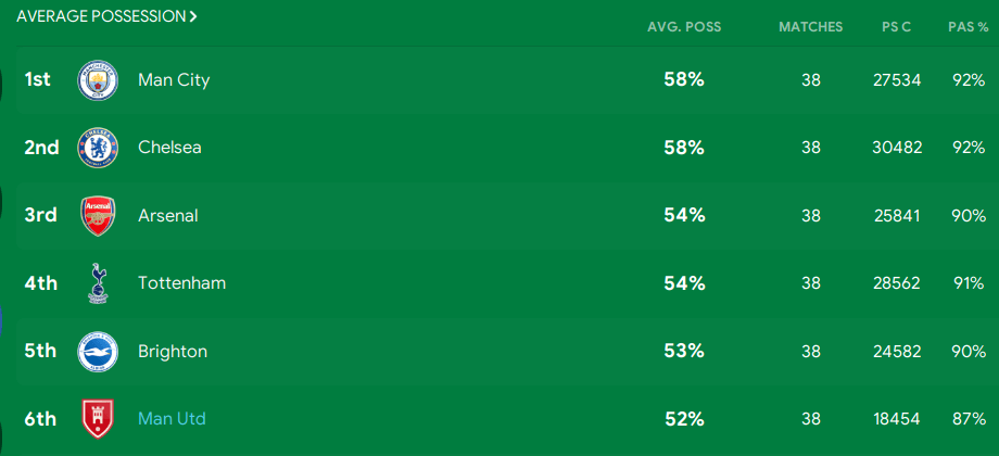 football manager 2022 tactic lethal 4 2 4 manchester united average possession