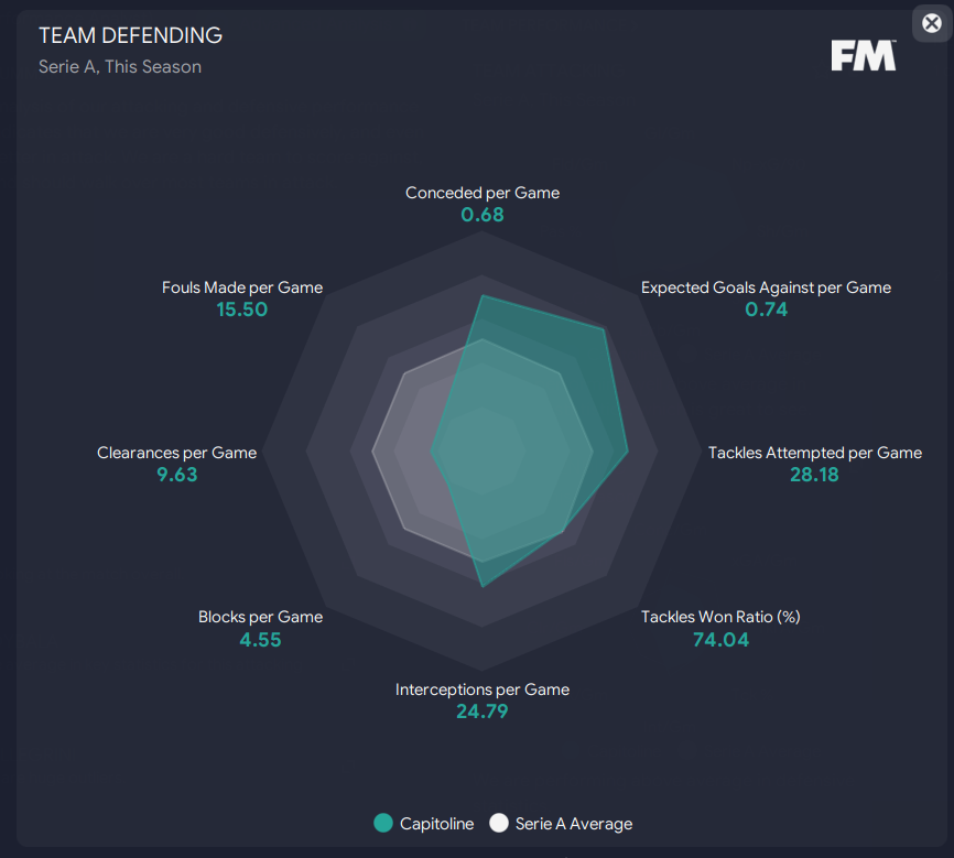 Football Manager 2023 tactic 3-3-3 defensive solid performance