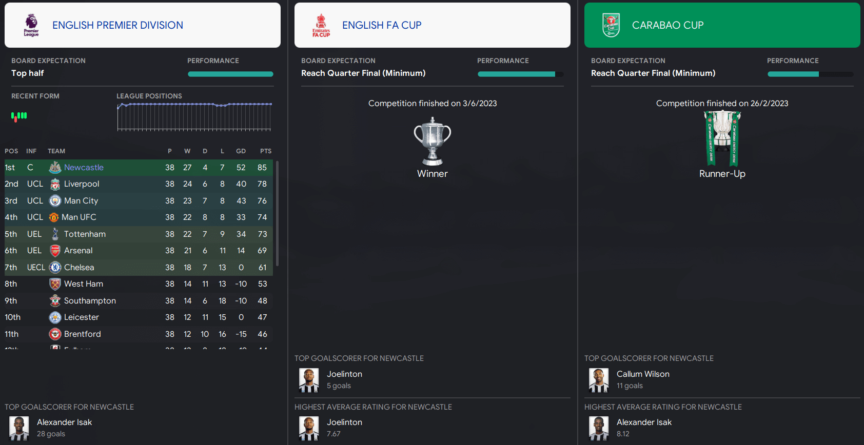 FM23 Jurassic Park tactic Premier League Table