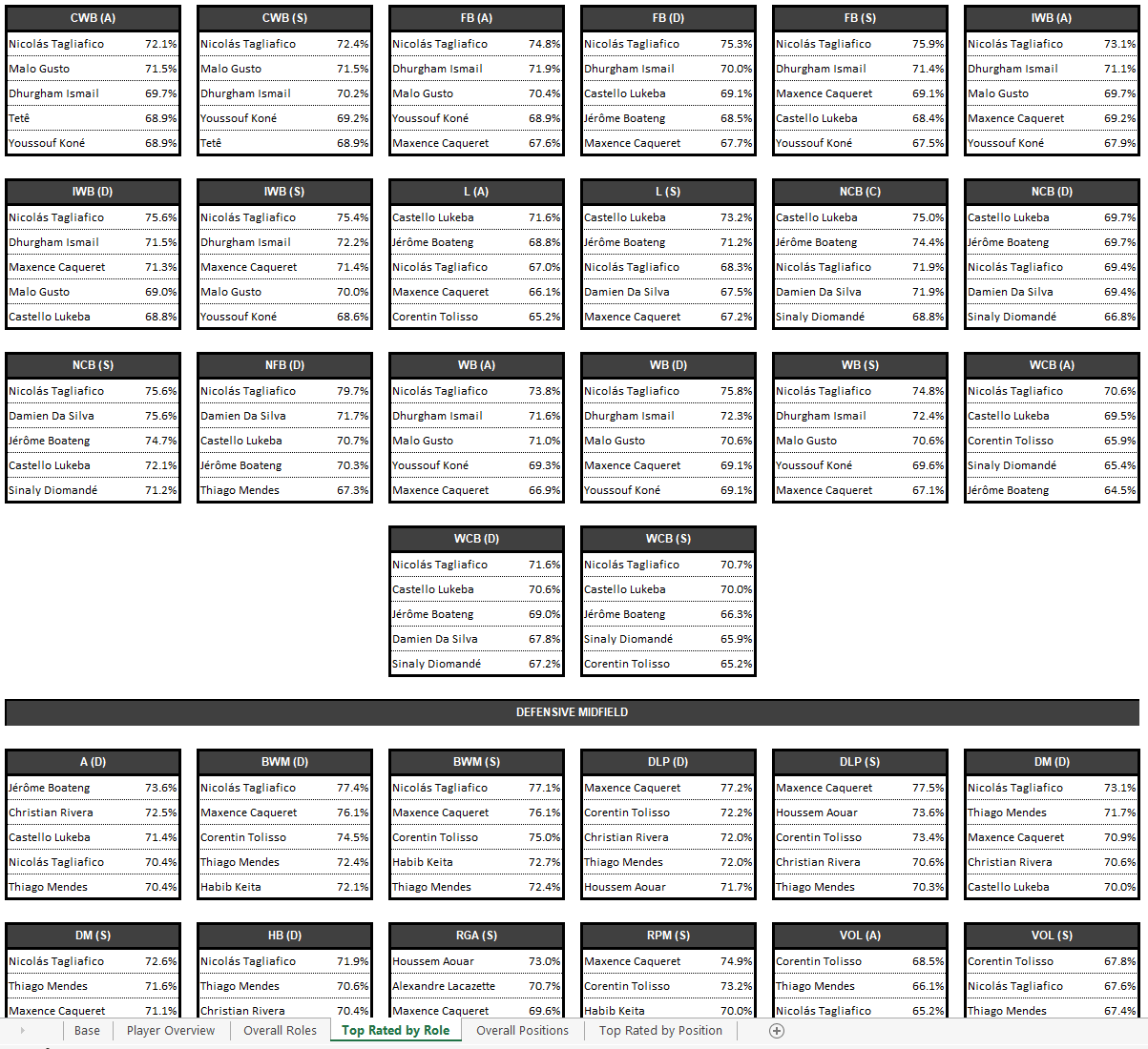 Top rated players by role - FFM Attribute Analysis spreadsheet