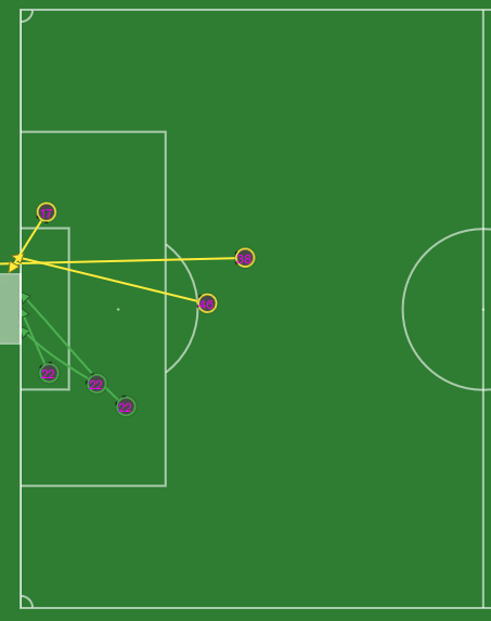 shot attempts and goalscoring opportunities in Football Manager