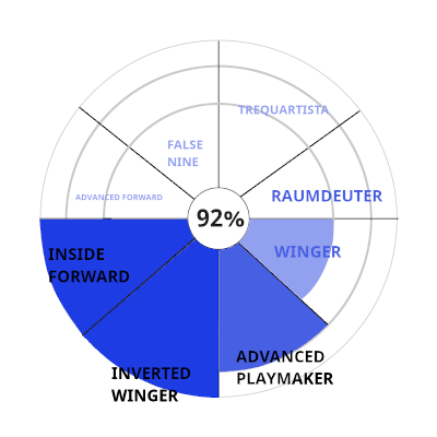 player role suitability percentage web