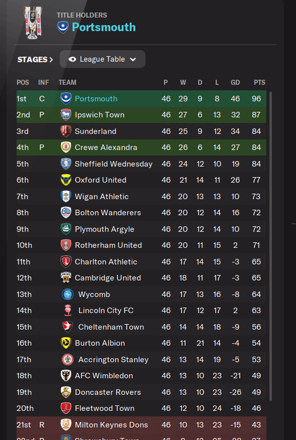 Portsmouth eague table destroyer of worlds tactic