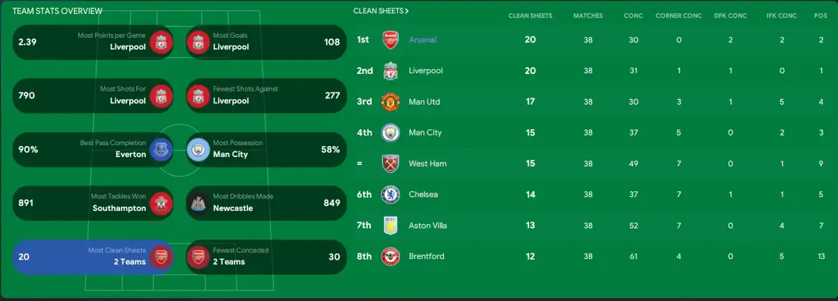 Arsenal All or nothing Tactic FM23 Most Clean sheets