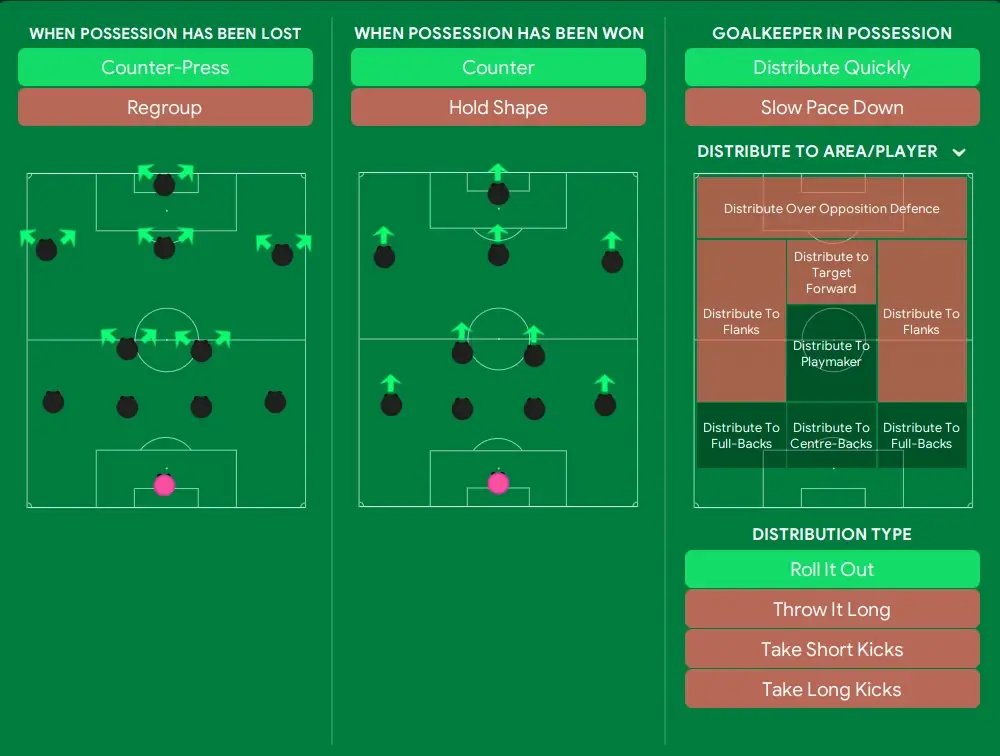 FM24 4-2-3-1 tactics team intructions in transition