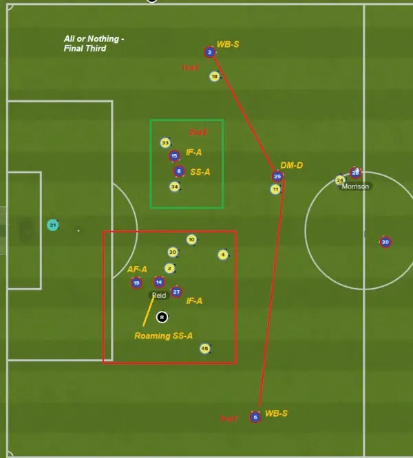 FM23 all or Nothing in final third 2-3-5 shape