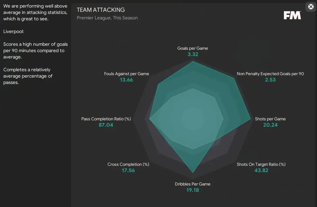 Football Manager 2024 Thunder Tactic Attacking Statistics