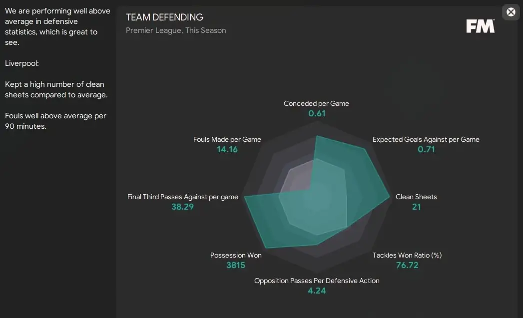 Football Manager 2024 Thunder Tactic Defensive Statistics